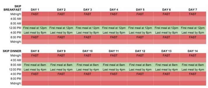 Intermittent Fasting For Beginners Should You Skip
