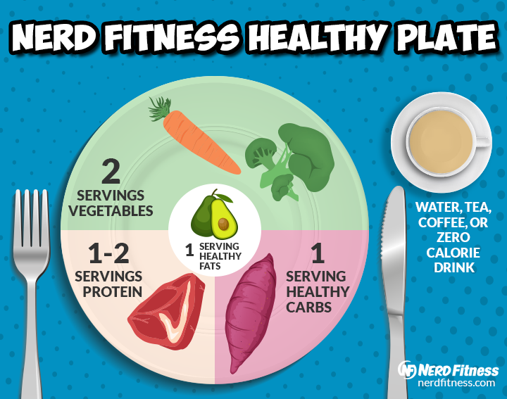 https://www.nerdfitness.com/wp-content/uploads/2019/07/healthy-eating-plate-2.png